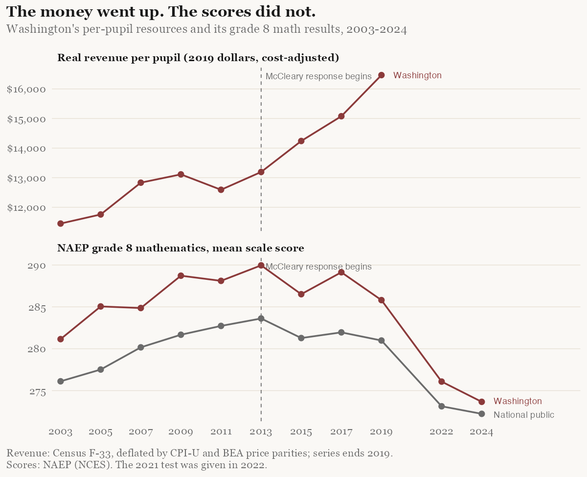 Two-panel chart. Top: Washington real revenue per pupil rising from about $11,500 in 2003 to about $16,500 in 2019, steeply after 2013. Bottom: Washington NAEP grade 8 math score peaking at 290 in 2013 and falling to 286 by 2019 and 274 by 2024, tracking a similar decline in the national average.