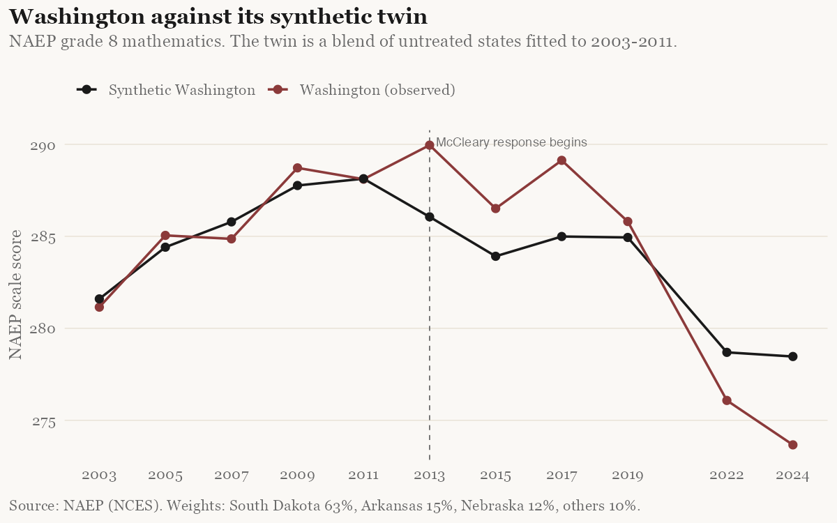 Line chart of NAEP grade 8 math scores, 2003 to 2024. Washington and its synthetic twin track each other closely before 2013. After 2013 Washington sits a few points above the twin through 2019, then falls below it in 2022 and 2024.